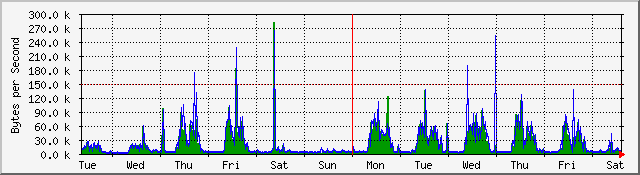 week
